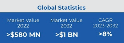 Global market statistics showing a valuation of over $580 MN in 2022, projected to exceed $1 BN by 2032, with a CAGR of over 8% from 2023 to 2032.