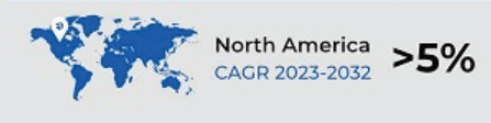 Projected CAGR of over 5% for the North American photo booth market from 2023 to 2032.